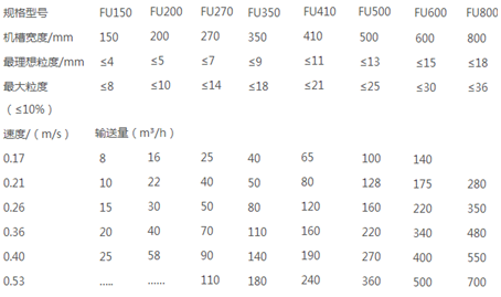 FU刮板輸送機技術參數